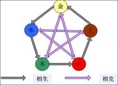 The Five Elements Theory