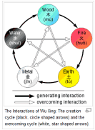 the-interactions of WuXing